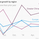Apple revenue growth by region